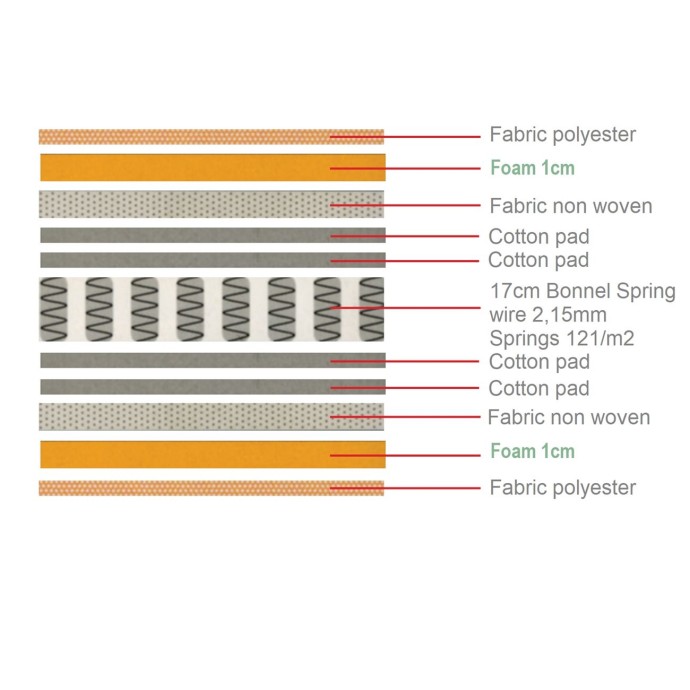 ΣΤΡΩΜΑ BONNELL SPRING ROLL PACK 90x190/19cm ΔΙΠΛΗΣ ΟΨΗΣ